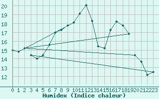 Courbe de l'humidex pour Villingen-Schwenning