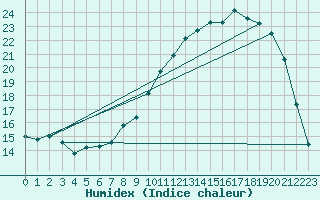 Courbe de l'humidex pour Rimbach-Prs-Masevaux (68)