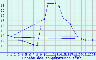 Courbe de tempratures pour Cabestany (66)