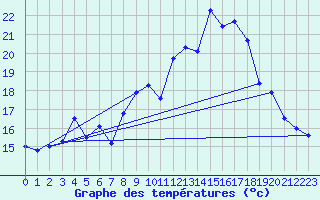 Courbe de tempratures pour Ste (34)