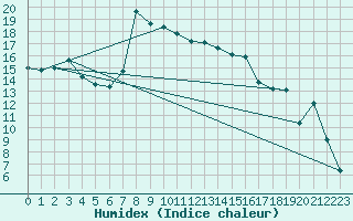 Courbe de l'humidex pour Sjenica