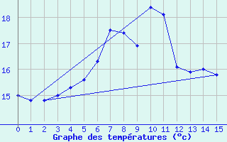 Courbe de tempratures pour Hauts de Sainte-Rose (974)