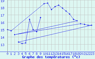 Courbe de tempratures pour Rax / Seilbahn-Bergstat