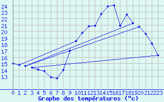 Courbe de tempratures pour Liergues (69)