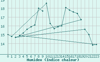 Courbe de l'humidex pour Hekkingen Fyr