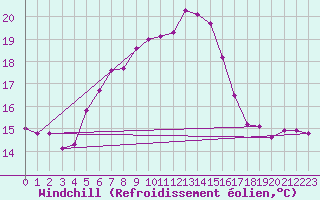 Courbe du refroidissement olien pour Tekirdag