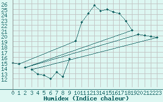 Courbe de l'humidex pour Pau (64)