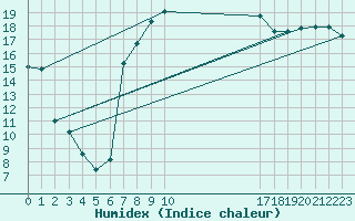 Courbe de l'humidex pour Santa Susana