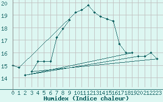 Courbe de l'humidex pour Monte Generoso