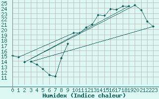 Courbe de l'humidex pour Dax (40)