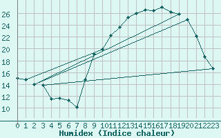 Courbe de l'humidex pour Pontoise - Cormeilles (95)