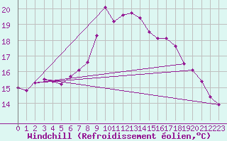 Courbe du refroidissement olien pour Herstmonceux (UK)