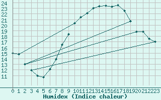 Courbe de l'humidex pour Jan