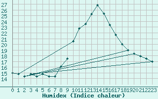 Courbe de l'humidex pour Lisboa / Geof