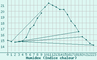 Courbe de l'humidex pour Hel