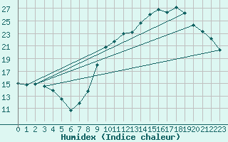 Courbe de l'humidex pour Auffargis (78)