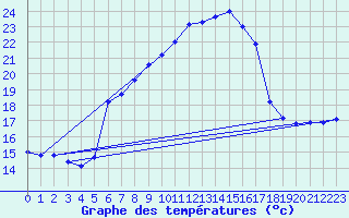 Courbe de tempratures pour Oravita