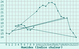 Courbe de l'humidex pour Saint-Saturnin-Ls-Avignon (84)