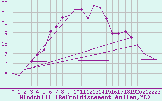 Courbe du refroidissement olien pour Kvitsoy Nordbo