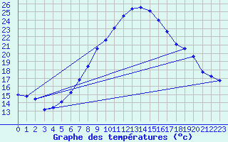 Courbe de tempratures pour Disentis