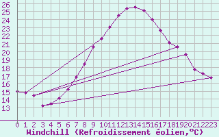 Courbe du refroidissement olien pour Disentis