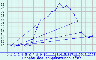 Courbe de tempratures pour Alajar