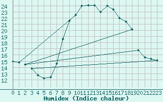 Courbe de l'humidex pour Llerena