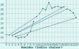 Courbe de l'humidex pour Herhet (Be)