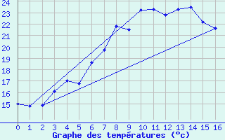 Courbe de tempratures pour Espoo Tapiola