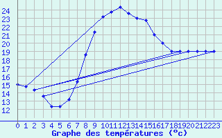 Courbe de tempratures pour Trapani / Birgi
