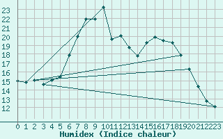 Courbe de l'humidex pour Curtea De Arges