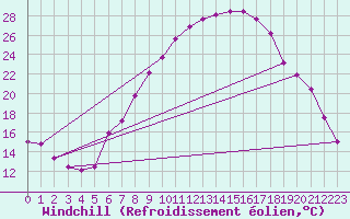 Courbe du refroidissement olien pour Thun