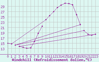 Courbe du refroidissement olien pour Belorado