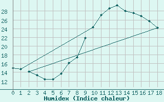 Courbe de l'humidex pour Gavle / Sandviken Air Force Base