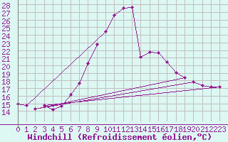 Courbe du refroidissement olien pour Neumarkt