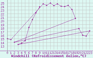 Courbe du refroidissement olien pour Bad Lippspringe