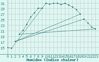 Courbe de l'humidex pour Pudasjrvi lentokentt