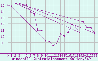 Courbe du refroidissement olien pour Biarritz (64)