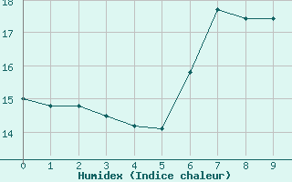 Courbe de l'humidex pour Aue