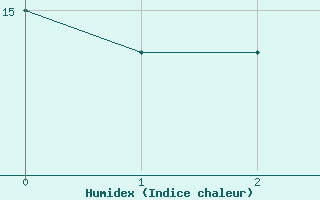 Courbe de l'humidex pour Aue