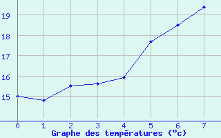 Courbe de tempratures pour Pudasjrvi lentokentt