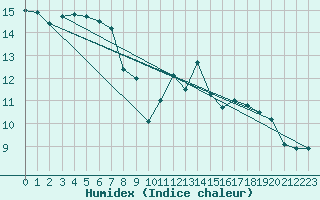 Courbe de l'humidex pour Rochefort Saint-Agnant (17)