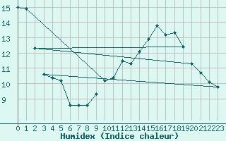 Courbe de l'humidex pour Ringendorf (67)