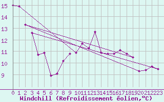 Courbe du refroidissement olien pour Vevey