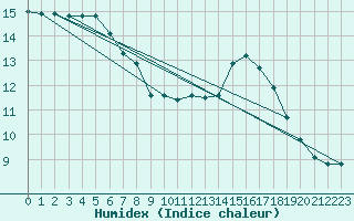 Courbe de l'humidex pour Tour-en-Sologne (41)