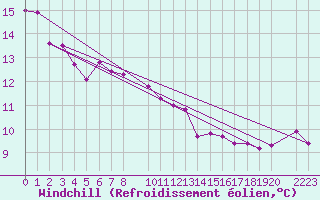Courbe du refroidissement olien pour Sller