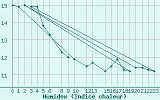 Courbe de l'humidex pour la bouée 6200093