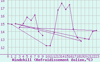 Courbe du refroidissement olien pour Maseskar