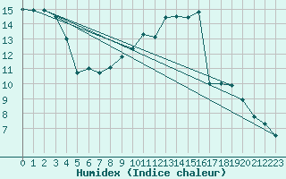 Courbe de l'humidex pour Istres (13)