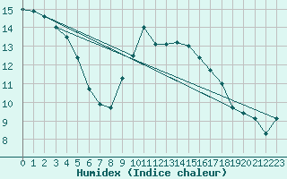 Courbe de l'humidex pour Saint-Dsirat (07)